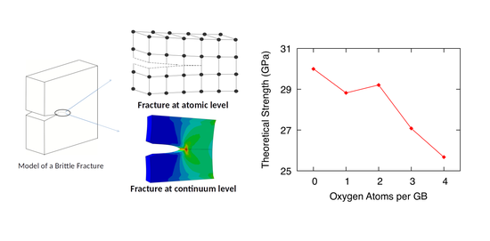Multiscale Modelling